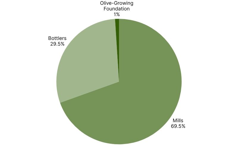Olive Oil Stock Distribution in Spain in April 2026.jpg